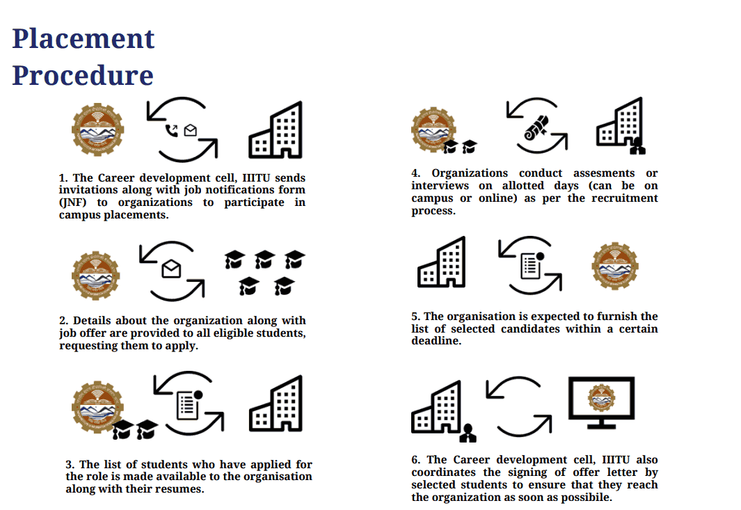 Visual Representation of the step-by-step guide to the IIT Una Placements Procedure